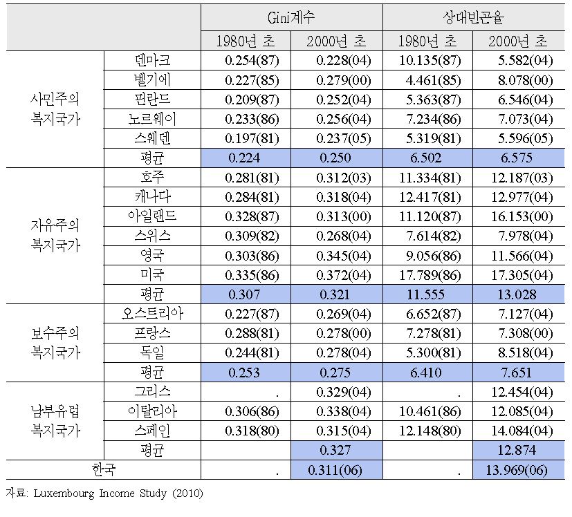 복지국가 유형별 소득분배 상태 추이