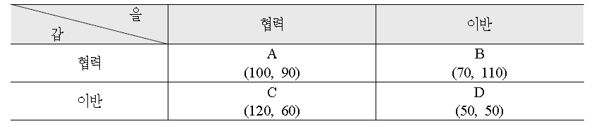 죄수의 딜레마