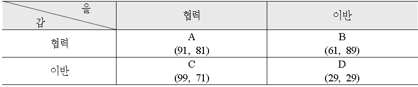 올바른 정부제재의 확률이 70%인 경우