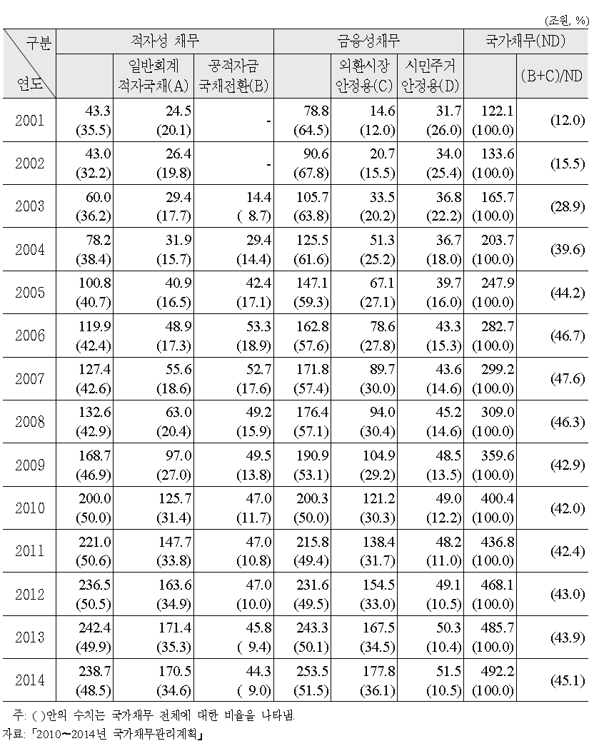 국가채무의 유형별 내용