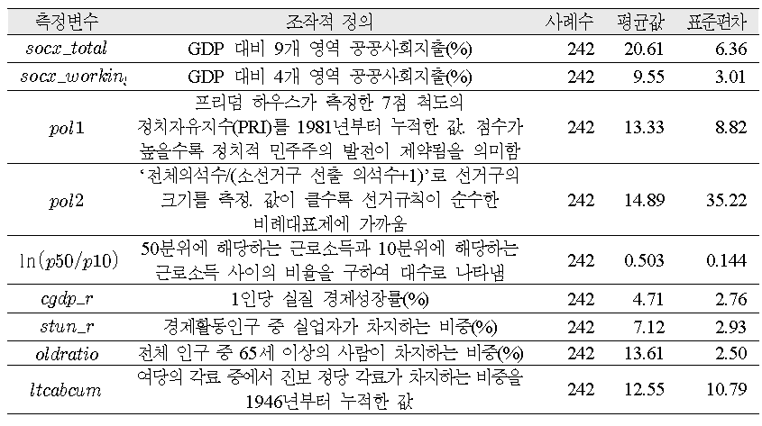 분석에 투입한 변수들의 특성