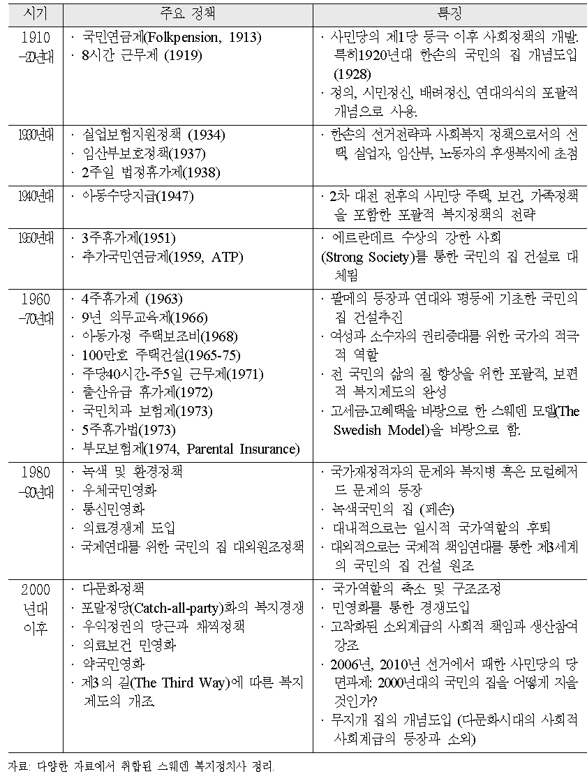 국민의 집 구축과정과 스웨덴 복지정책의 변화