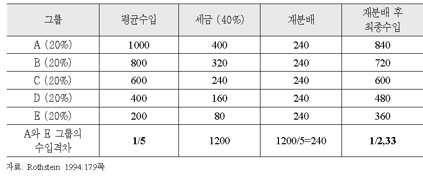 보편적 복지국가의 분배정책과 사회적 격차감소의 효과