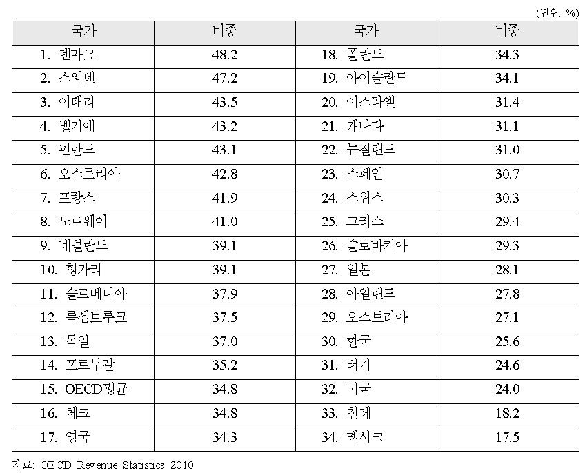 OECD 세금부담률의 비교 (2009)