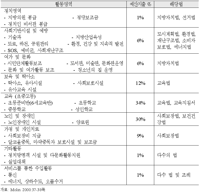 지방자치단체의 활동영역