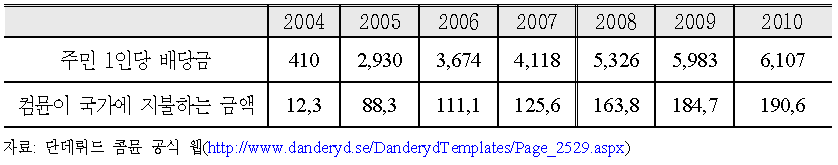 단데뤼드 컴뮨의 1인당 및 컴뮨 전체의 균형분배기금(2004-2010)
