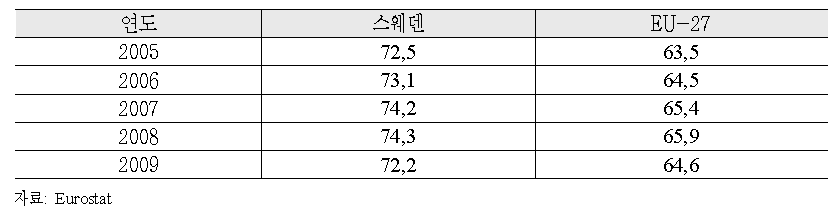 전체 노동인구 중 산업종사비율 (15-64세)