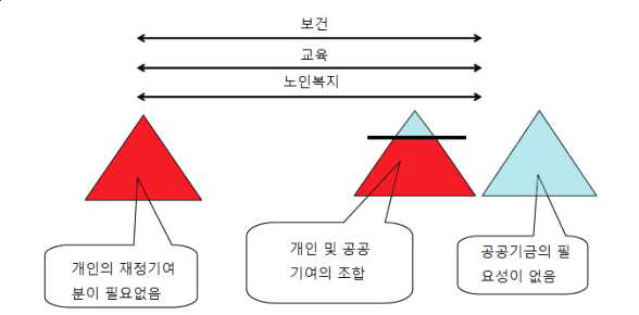 미래복지모델의 재정적 수급 모델