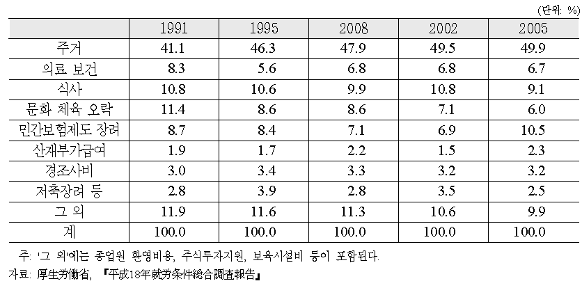 법정외복리후생비의 구성비 추이