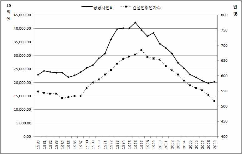 공공사업비와 건설업취업자수 추이