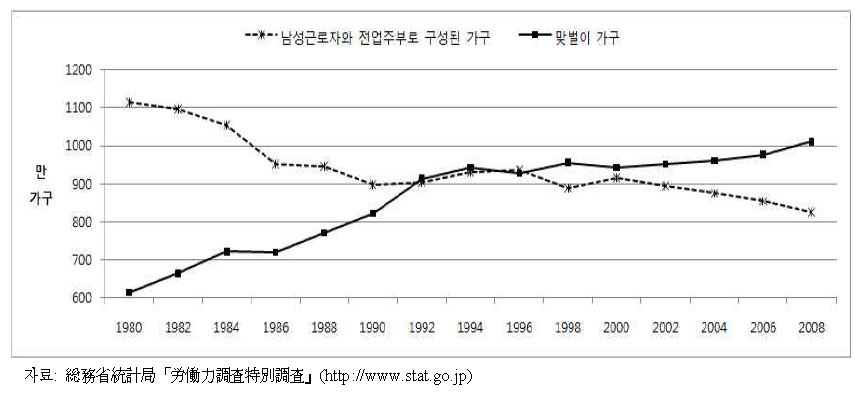 맞벌이가구 수의 추이