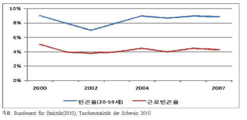 빈곤율과 근로빈곤율의 연도별 변화 추이, 2000년 ∼ 2007년