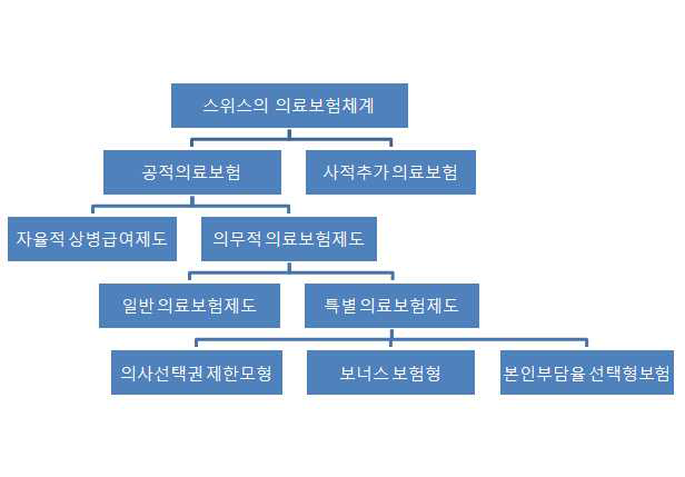 스위스 공․사 의료보험의 기능적 연계체계