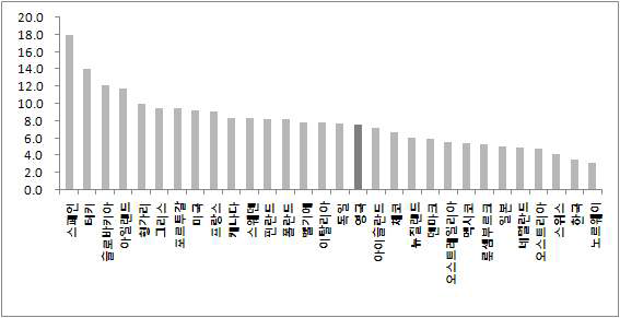 OECD국가들의 2009년 실업률 비교