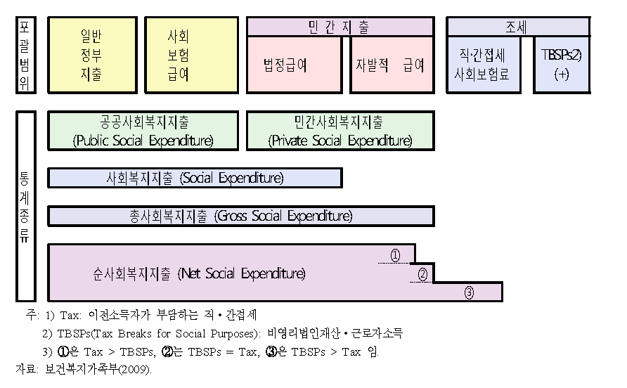 사회복지지출 통계의 종류별 포괄범위