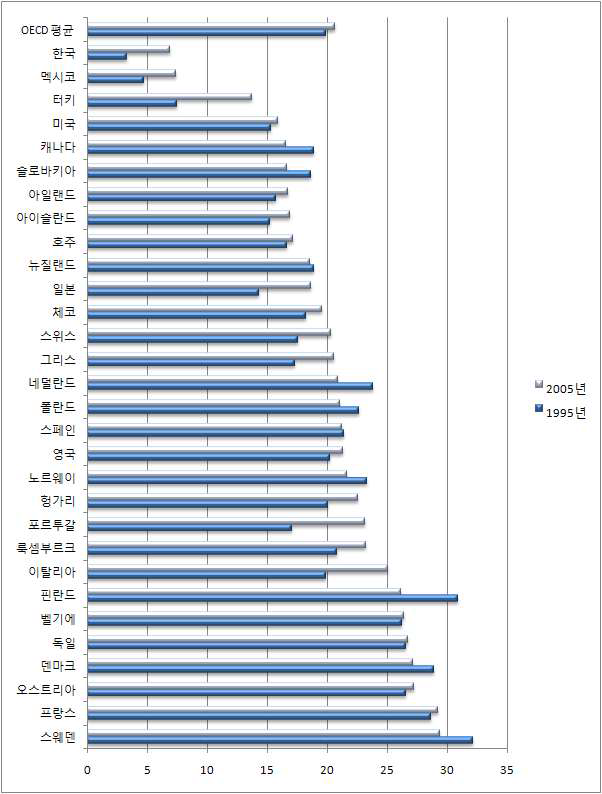 공공사회복지지출 추이(1995-2005)