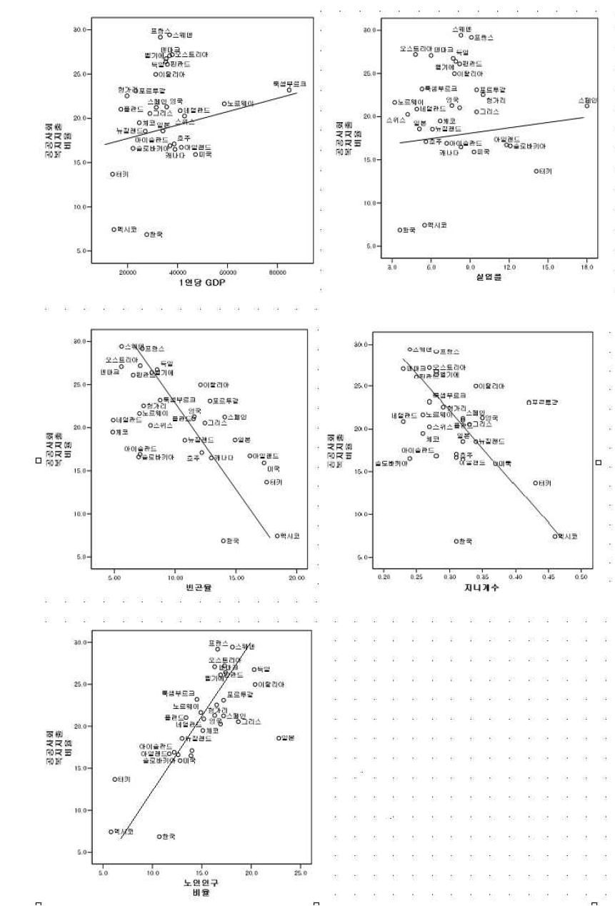 복지지출에 영향을 미치는 요인들의 산점도