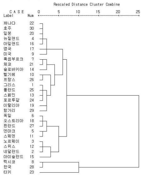 OECD 국가 유형화