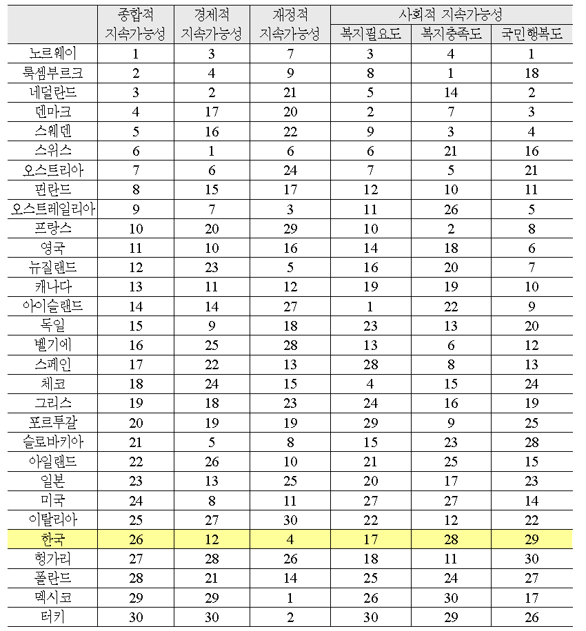 OECD 회원국의 지속가능 복지지수 순위