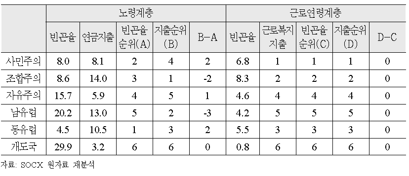 OECD 국가 복지레짐별 노인 및 근로인구 빈곤율과 복지지출