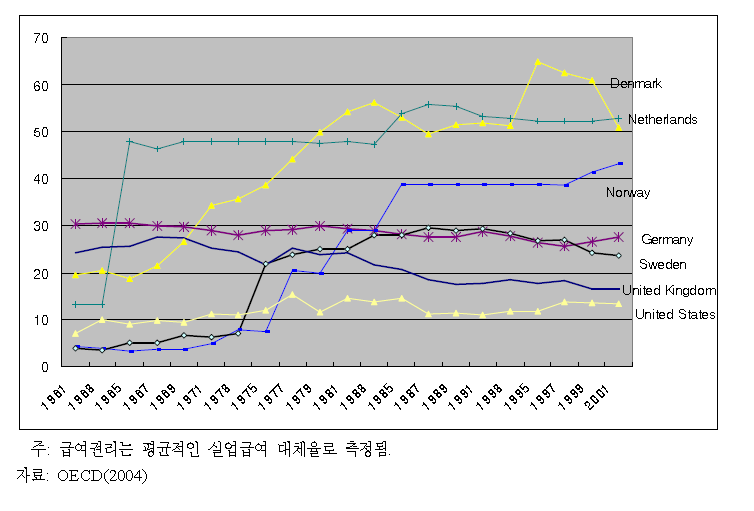 주요 OECD 국가들의 급여 권리 변화