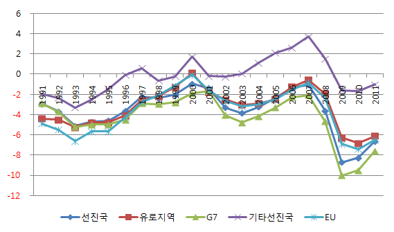 주요국가군의 GDP대비 정부 순차입의 비중