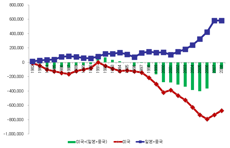 미국, 일본 및 중국의 경상수지 추이