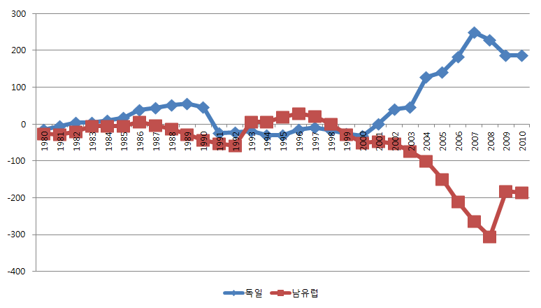 유럽국가간 경상수지 불균형 현황