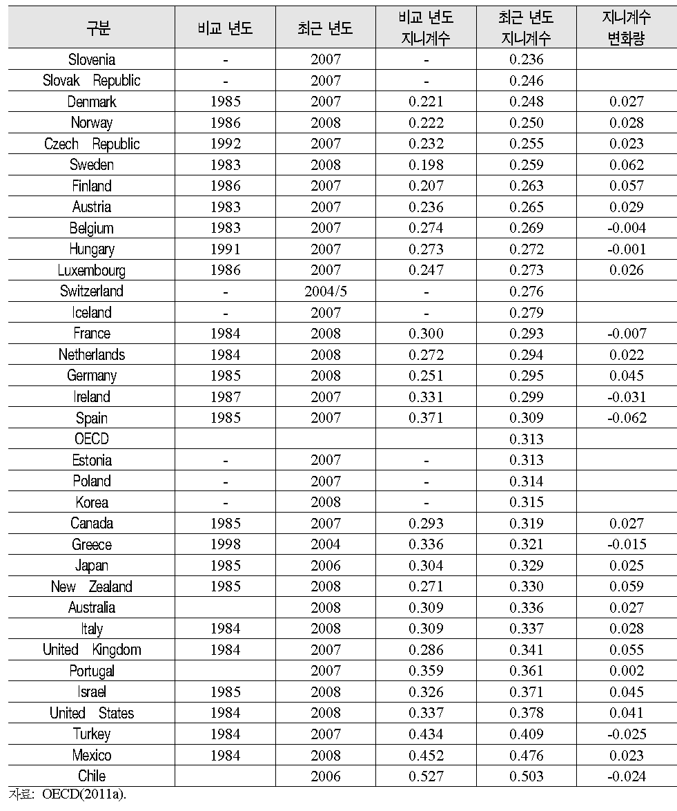 OECD 각 국의 소득분배상태 변화