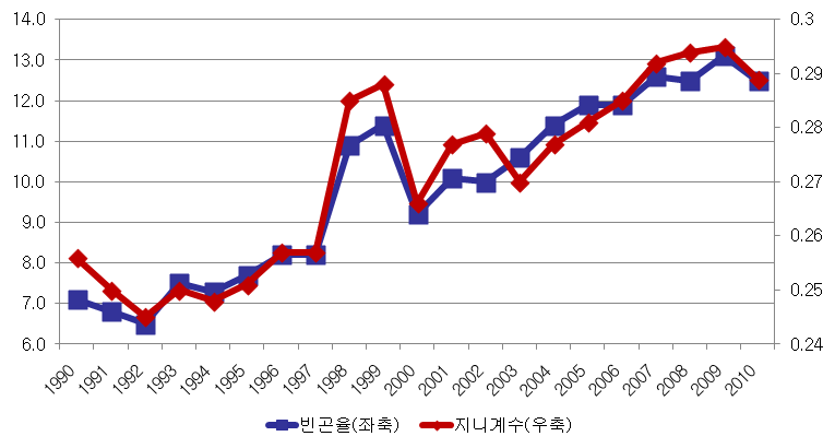 지니계수와 상대 빈곤율 추이