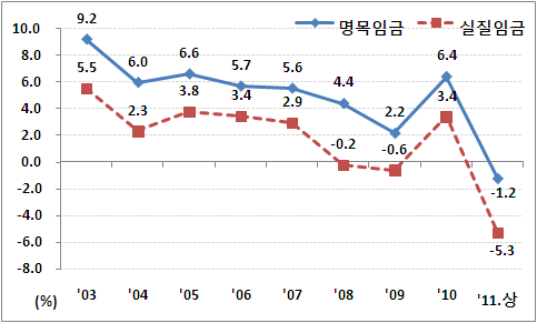 임금상승률 추이