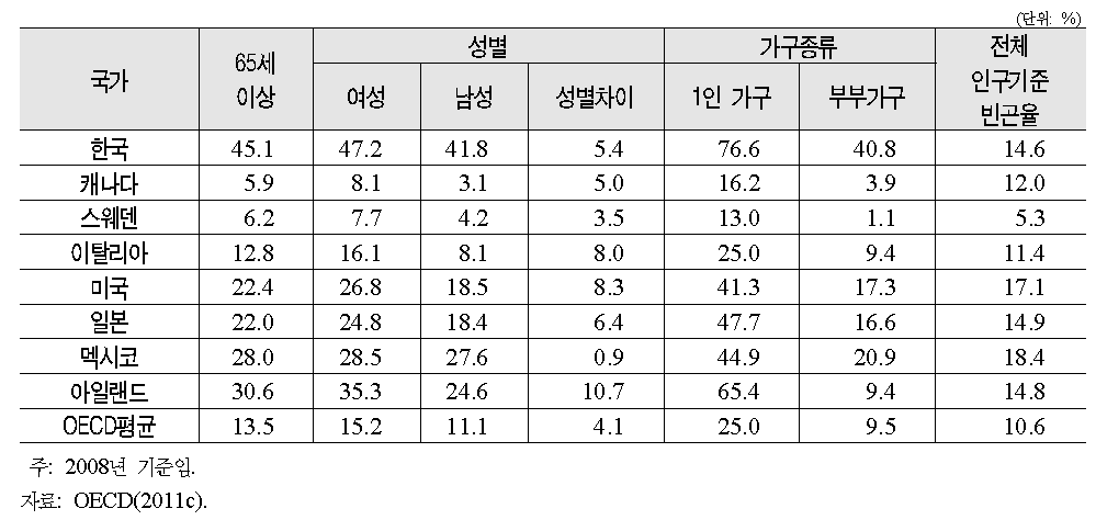 노인가구의 빈곤율