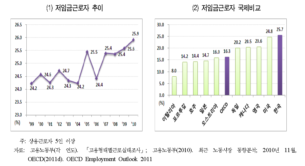 저임금근로자 비중 추이 97