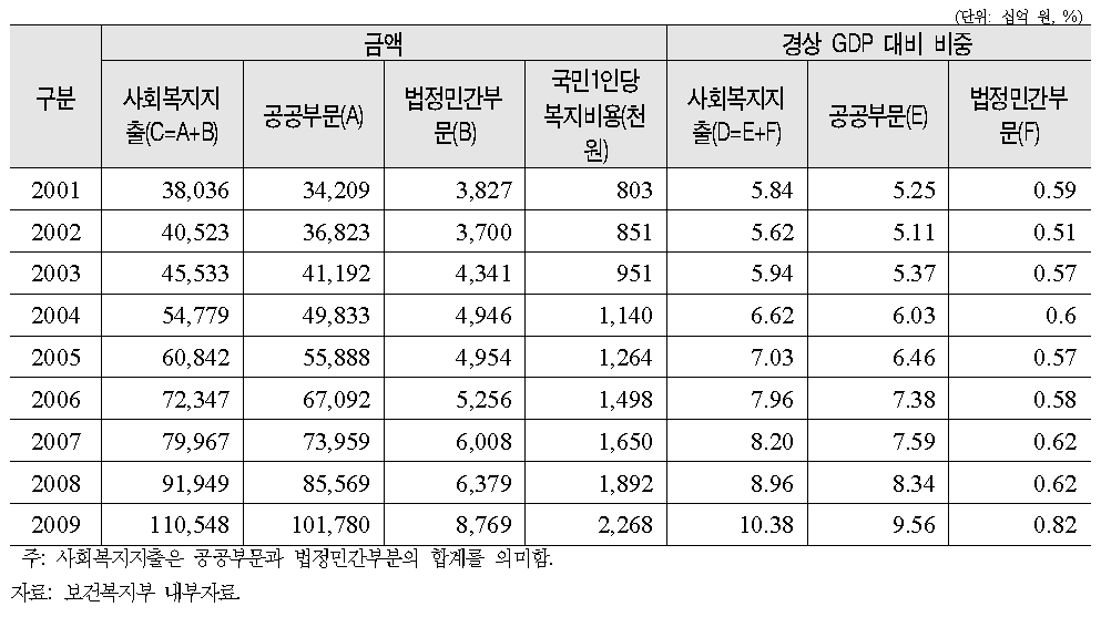 한국의 사회복지지출 추이