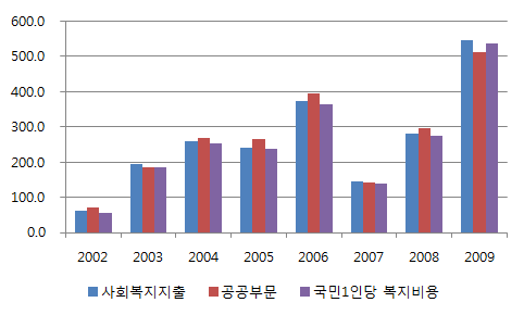 경상 GDP증가율 대비 복지지출 증가율의 비율