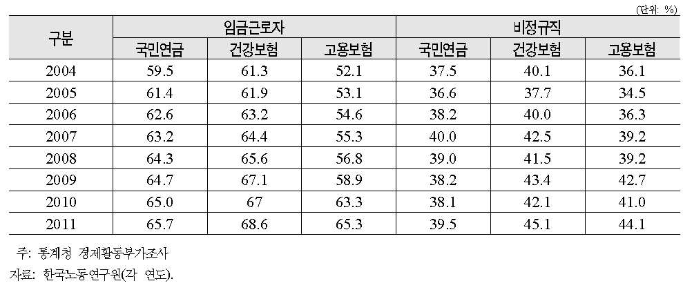 사회보험 가입률 현황