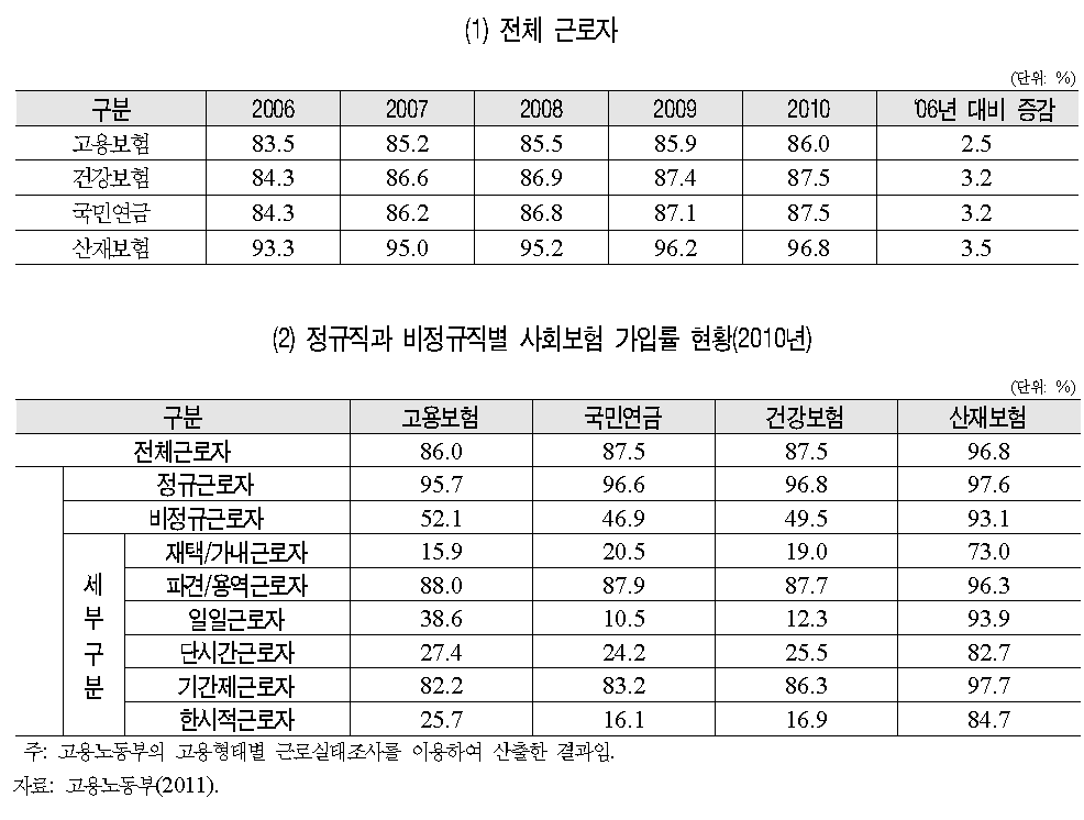 사회보험 가입률 현황