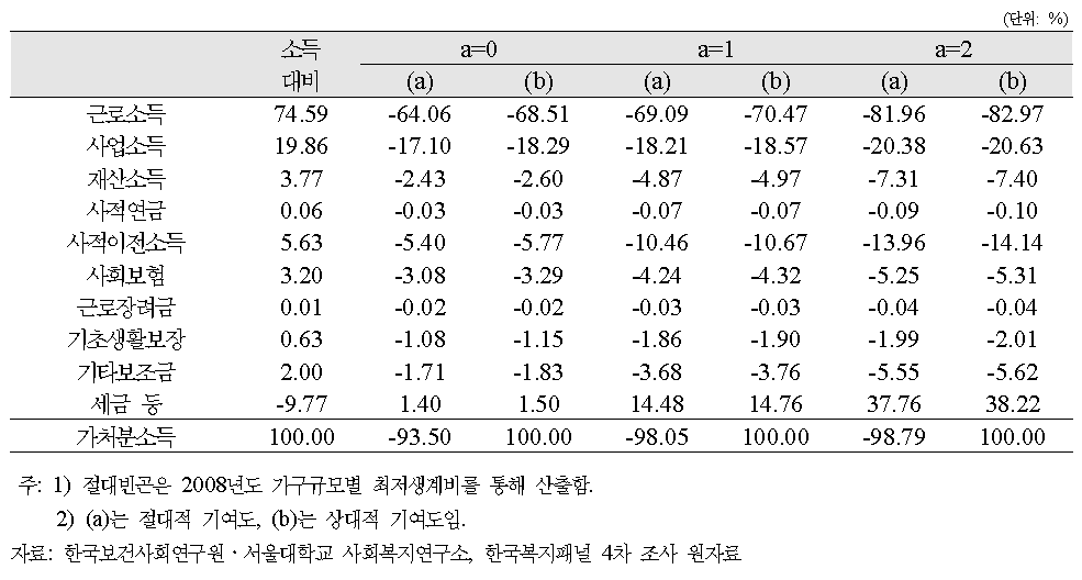 Shapley 방법에 따른 소득원천별 FGT지수의 분해; 절대빈곤