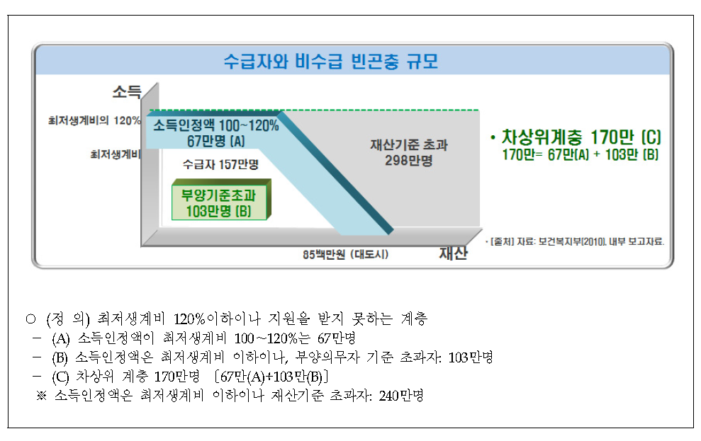 수급자와 비수급 빈곤층 규모