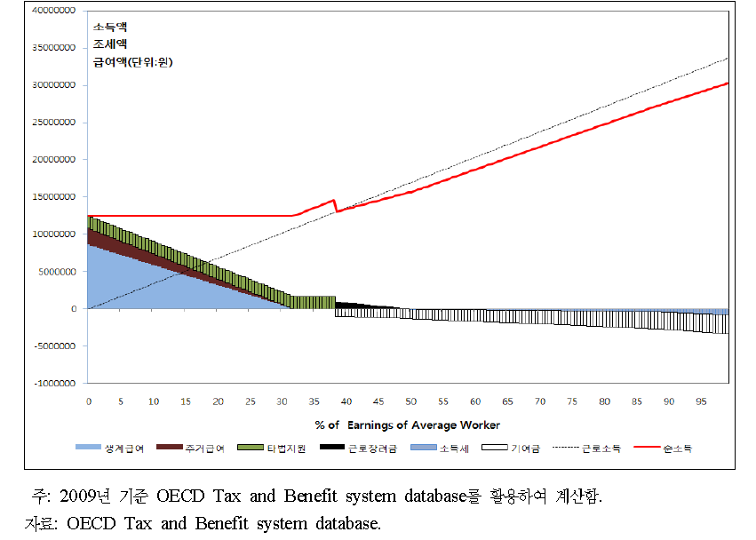 부부+아동 1인 가구의 가처분 소득 변화 양상