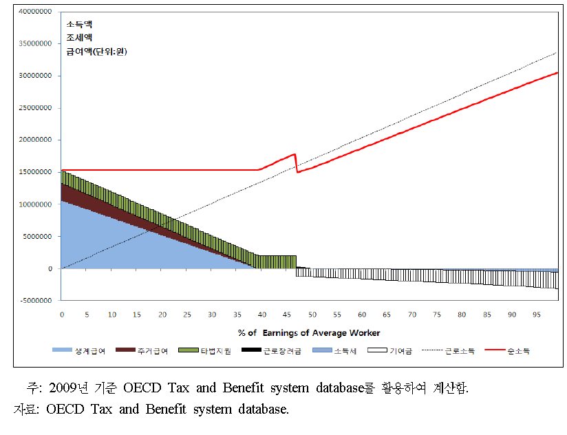 부부+아동 2인 가구의 가처분 소득 변화 양상