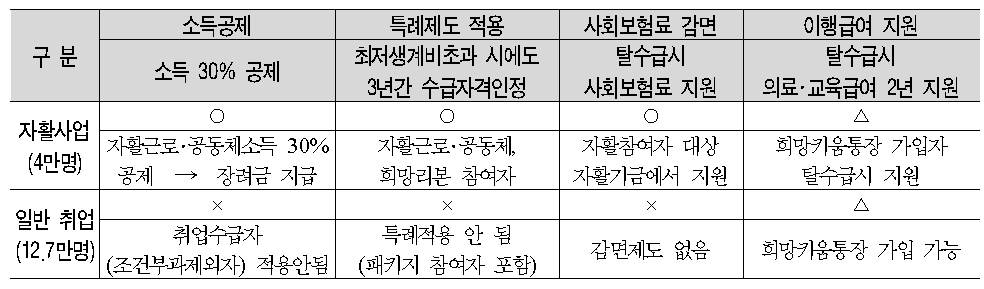 현 수급자대상의 사업유형별 근로유인 체계