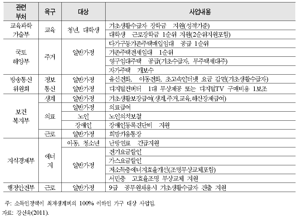 기초생활보장 수급자 대상 복지사업들