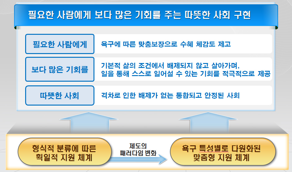 빈곤정책 제도개선의 비전