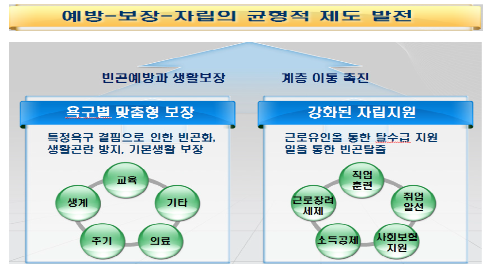 빈곤정책 제도개선의 목표