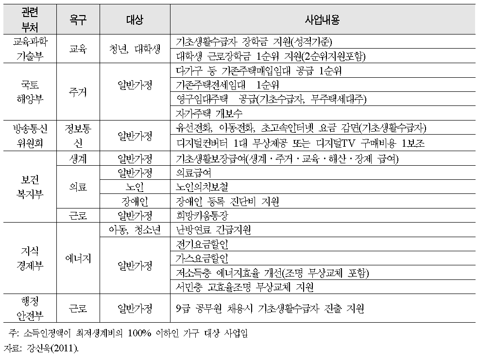 기초생활보장 수급자 대상 복지사업