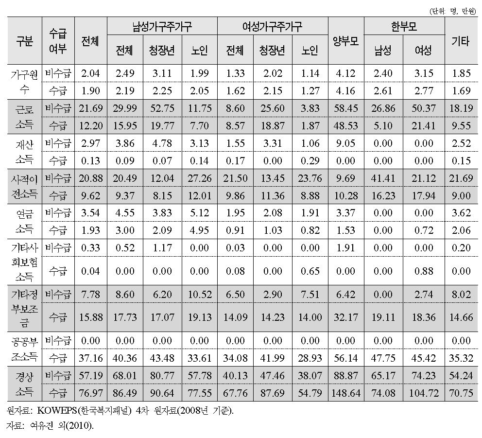 가구유형별 소득요소별 구성