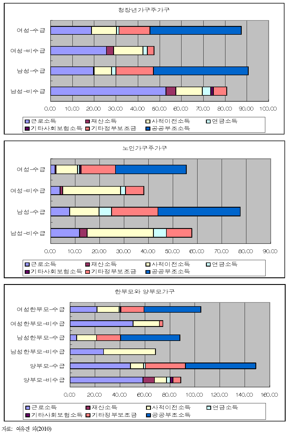 가구유형별 소득요소별 구성