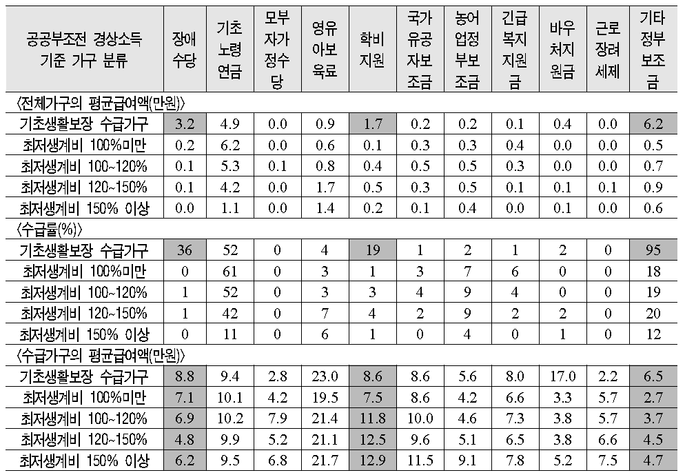 급여 종류별 급여액 및 수급률(전체 가구)