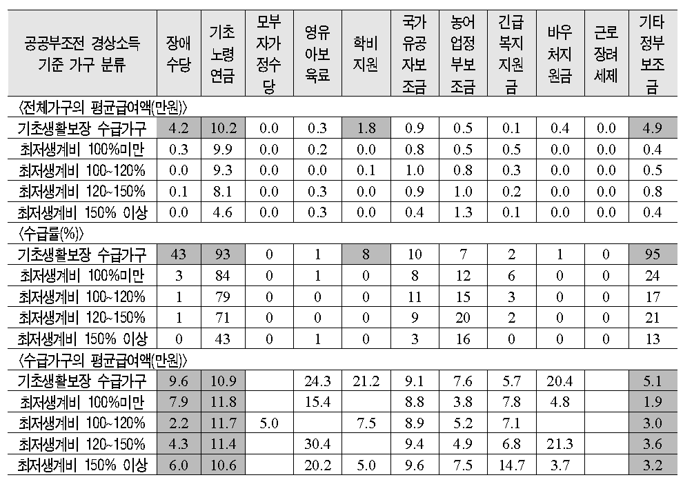 종류별 급여액 및 수급률(남성 노인가구주 가구)